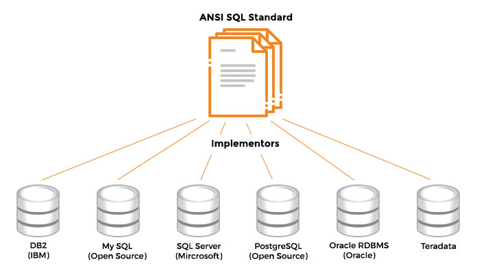 Figura 4. Implementaciones de SQL.